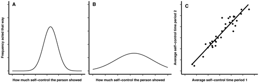 Figure 1. Each graph depicts the number of times a hypothetical person acted at each level of self-control. The graph on the left (A) depicts the density distribution of self-controlled behavior with on average moderate level of self-control and relatively low intraindividual variability (i.e, this fictitious person almost always behaved in a moderately self-controlled way). The graph in the middle (B) also depicts the density distribution of a self-controlled behavior with on average moderate level of self-control, this time with relatively high intraindividual variability (i.e., this fictitious person often behaves considerably more or less self-controlled than on a moderate level). Fleeson (2001) found that actual distributions more resemble Figure 1B than Figure 1A. In Figure 1C, each point in this graph represents one person’s average level of self-control in two different time periods (e.g., one week). The work by Fleeson (2001, 2004) suggests that how self-controlled a person acts on average in one time period is highly similar to how self-controlled the person acts on average in another time period. Figure adapted from Fleeson (2004).