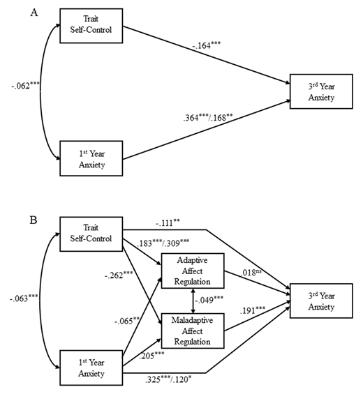 Figure 1. Path diagrams of the direct-effects-only model (A) and mediated model (B), showing unstandardized parameter estimates. Where the parameter estimate was the same for females and males, a single value is shown. When parameter estimates differed by sex, the values are shown as [females]/[males]. Double-headed arrows indicate covariances; single-headed arrows indicate directional effects. *p < .05, **p < .01, ***p < .001. The covariance between adaptive and maladaptive affect regulation is between their disturbances.