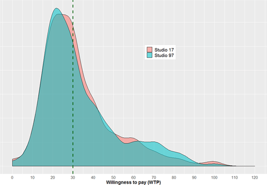 Figure 1. Density plots of Willingness to pay (WTP) estimates in dollars in the two Restaurant conditions of Study 3. All data (including outliers) are plotted. The dotted line is the median estimate (identical in the Studio 17 and Studio 97 conditions).