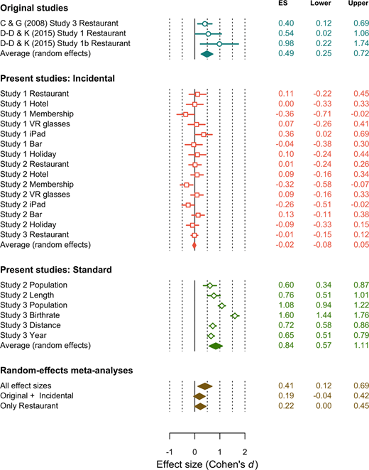 Figure 2. Forest plot. The rows denote the effect sizes (ES; Cohen’sd) and lower and upper 95% confidence intervals of anchoring effects on value estimates, grouped separately for the original studies, the incidental conditions of Studies 1–3, and the standard anchoring conditions of Studies 2 and 3. The final rows report the meta-analytic effects. C & G: Critcher & Gilovich; D-D & K: Dogerlioglu-Demir & Koçaş.
