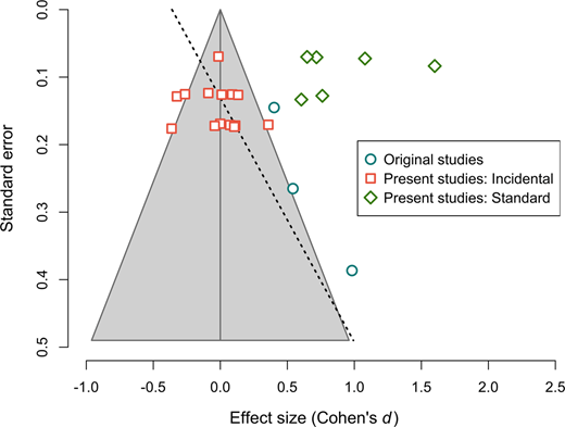 Figure 3. Funnel plot. Symbols represent the effect sizes (Cohen’sd) of each of the original incidental anchoring studies (blue circles), the incidental conditions of Studies 1–3 (red squares), and the standard anchoring conditions of Studies 2 and 3 (green diamonds) plotted against the inverse of that study’s SE. The dotted line is the regression line from the Egger test (only incidental anchoring studies). The shaded gray area depicts the region in which p > .05 for individual studies.