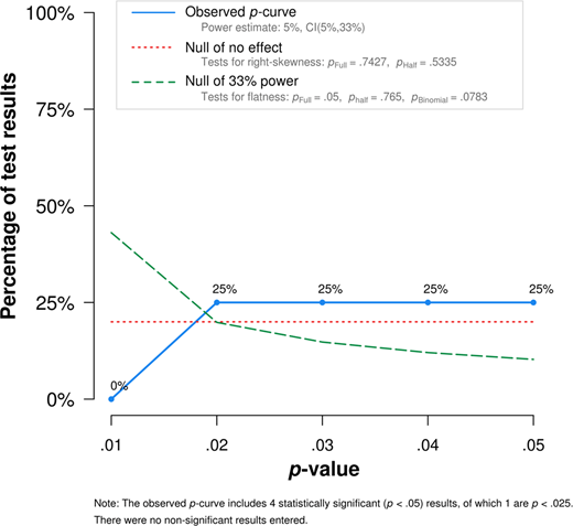 Figure 4. p-curve. Percentage of test results yielding differentp values, based on all available significant (p < .05) results from the original studies plus the effect for the iPad item in Study 1 (solid blue line). Also depicted is the expected percentage under the null hypothesis of no effect (red dotted line) and under the null hypothesis of 33% power (green dashed line). The disclosure table for this figure is available at osf.io/8ynwu.