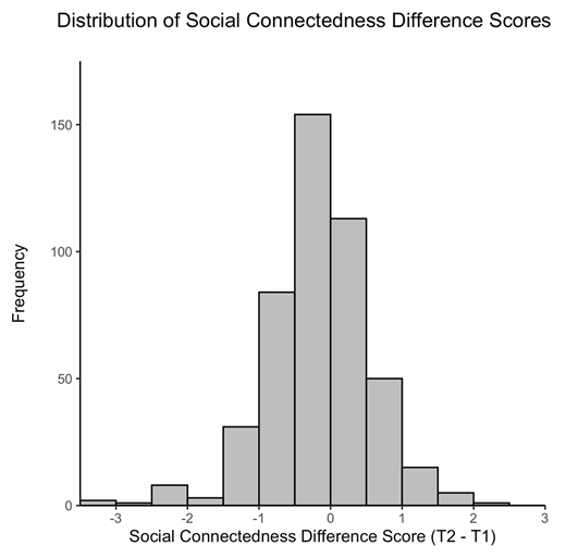 Figure 1. Distribution of social connectedness difference scores (Study 1).