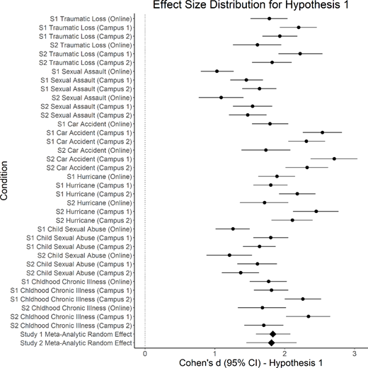 Figure 1. Forest plot for Hypothesis 1.