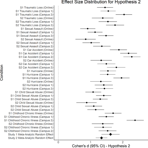 Figure 2. Forest plot for Hypothesis 2.