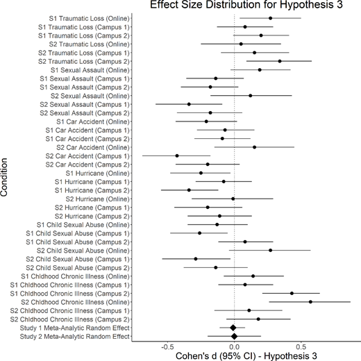 Figure 3. Forest plot for Hypothesis 3.