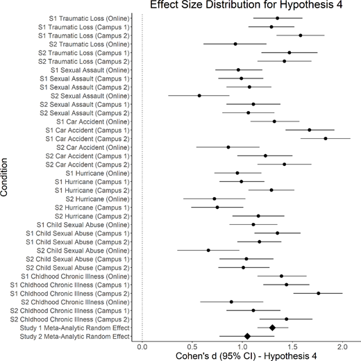 Figure 4. Forest plot for Hypothesis 4.