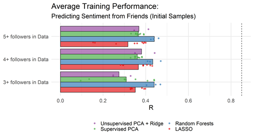 Note. Each dot represents the average multiple correlation (averaged across k-fold runs) for a model and set of hyperparameters. The bars represent the average across training runs with different hyperparameters. The dotted line at the righthand side of the graph is the split-half reliability for tweet sentiment.