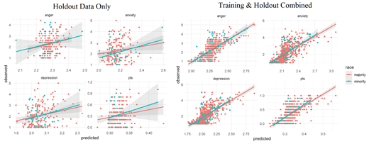 Note. Racial Majority = self-reported white for race; Racial Minority = self-reported any other option for race.