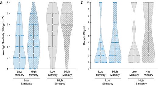 Blue fill represents low-similarity avatars and grey fill depicts high-similarity avatars. Hatched plots show high mimicry avatars and un-hatched plots denote low-mimicry avatars. Within each violin, white dots represent the median and the white notches the 95%CI of the median, the horizontal lines show the means, the dark gray bars represent the interquartile range (IQR), and the light gray lines represent 1.5 times the IQR. The shape of the violin shows the probability density function of the data distribution. Individual data points are represented by coloured dots.