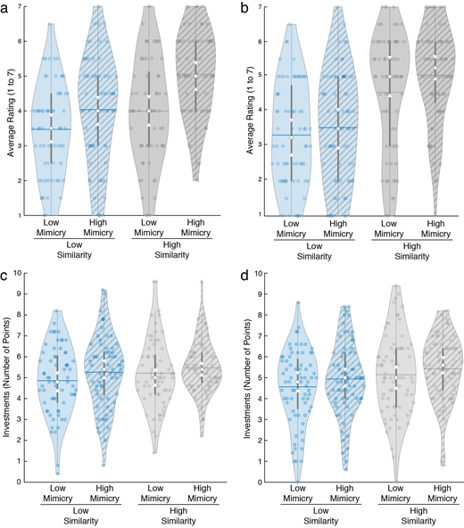 Blue fill represents low-similarity avatars and grey fill depicts high-similarity avatars. Hatched plots show high mimicry avatars and un-hatched plots denote low-mimicry avatars. Within each violin, white dots represent the median and the white notches the 95%CI of the median, the horizontal lines show the means, the dark gray bars represent the interquartile range (IQR), and the light gray lines represent 1.5 times the IQR. The shape of the violin shows the probability density function of the data distribution. Individual data points are represented by coloured dots.
