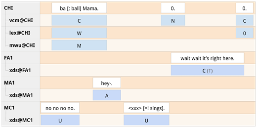 In this fictional clip, a female adult (FA1) speaks directly to the target child (CHI), a male adult (MA1) begins to speak to the female adult but cuts himself off, and a child is talking and singing, but it is unclear who his addressee is. All CHI utterances are annotated for vocal maturity (i.e. given canonical babble, check for use of recognizable words; given recognizable words, check for multi-word use). ‘0.’ is used as a placeholder for untranscribed utterances. All non-CHI utterances are annotated for addressee type (C = child-directed speech / T can be used instead to indicate target-child directed speech specifically).