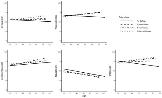 Note: BFI traits are displayed in POMP units. Figure created with ggplot2 package (Wickham, 2016)