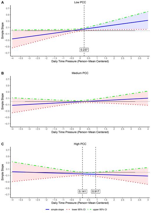Blue shaded areas indicate 95% confidence intervals not including zero, red shaded areas indicate 95% confidence intervals including zero. Vertical dashed lines indicate critical person-mean centered values of daily time pressure at which simple slopes exceed significance level. Gray horizontal line on x axis represents the range of person-mean centered values of daily time pressure in the data.