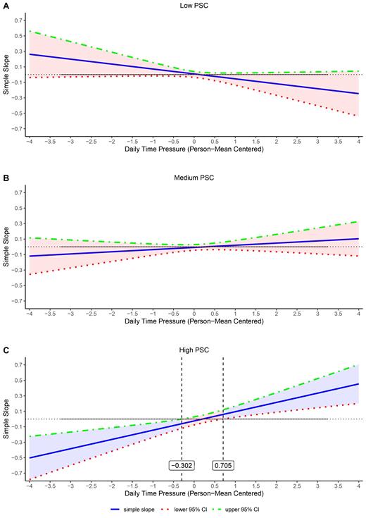Blue shaded areas indicate 95% confidence intervals not including zero, red shaded areas indicate 95% confidence intervals including zero. Vertical dashed lines indicate critical person-mean centered values of daily time pressure at which simple slopes exceed significance level. Gray horizontal line on x axis represents the range of person-mean centered values of daily time pressure in the data.