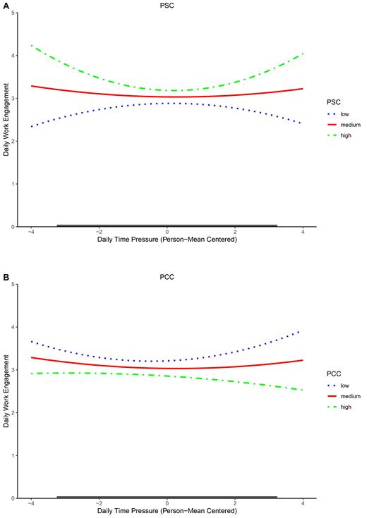 The gray bar on the x axis represents the range of person-mean centered daily time pressure in the data.