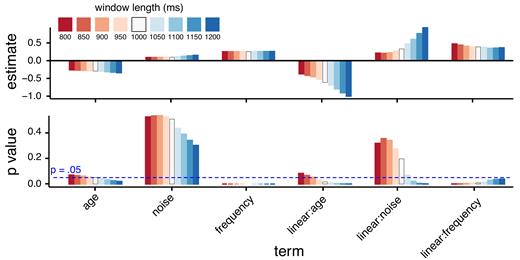In all examples, the starting time was 1300 ms (matching our published paper). In several cases, varying the window length between 800–1200 ms would result in different parameter estimates (top), and differing interpretations of statistical significance in a traditional null hypothesis testing framework (bottom), compared to the 1000 ms temporal window used in Van Engen et al. (2020).