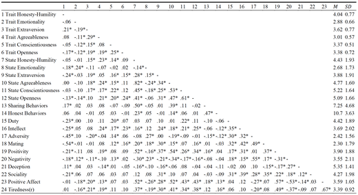 Note. * p < 0.05; ** p < 0.01; *** p < 0.001. (r) indicates that tiredness was reverse-coded such that higher values indicate less tiredness.