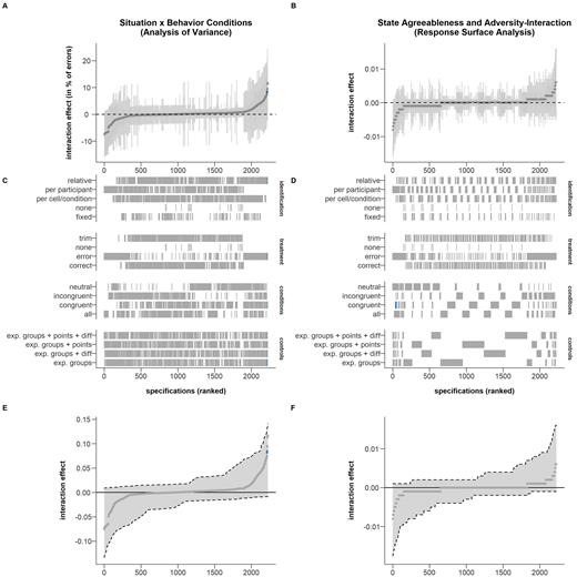 Note. A and B represent descriptive specification curves with specifications ranked by size and significant specifications marked in blue. C and D present the analytics choices that led to the effects displayed in A and B. E and F compare the effect observed in the real data (blue and grey dots) to the 2.5th and 97.5th percentiles (dashed lines) of the effects observed in the shuffled data.