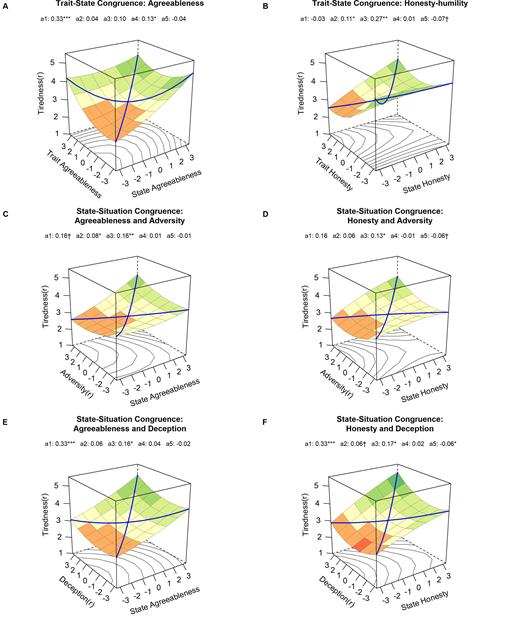 Note. Situation characteristics were reverse-coded (indicated by (r)) such that high values represent more desirable values and are congruent with high values of the personality states. The response surface parameters are listed below the titles. The blue lines represent the line of congruence (LOC; i.e., X = Y) and the line of incongruence (LOIC; i.e., X = -Y).