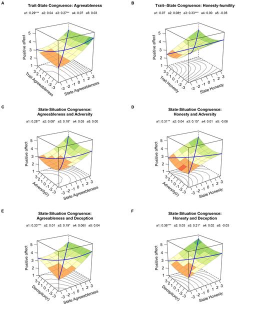 Note. Situation characteristics were reverse-coded (indicated by (r)) such that high values represent more desirable values and are congruent with high values of the personality states. The response surface parameters are listed below the titles. The blue lines represent the line of congruence (LOC; i.e., X = Y) and the line of incongruence (LOIC; i.e., X = -Y).