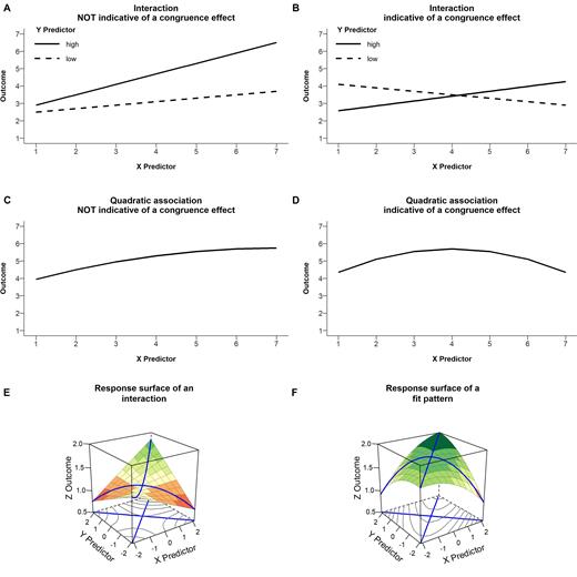 Note. Association between two predictor variables X and Y and an outcome variable Z are plotted as a three-dimensional surface. The color of the surface indicates the predicted levels of the outcome variable with greener colors indicating higher levels and orange to red colors indicating lower levels. The blue lines represent the line of congruence (LOC; i.e., X = Y) and the line of incongruence (LOIC; i.e., X = -Y).