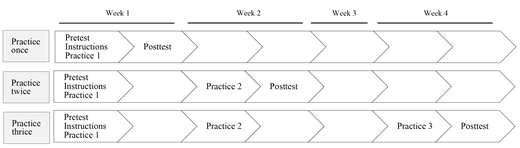 Note. All participants completed the posttest two or three days after their last practice session.