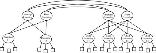 For simplicity, associations between indicators are omitted.