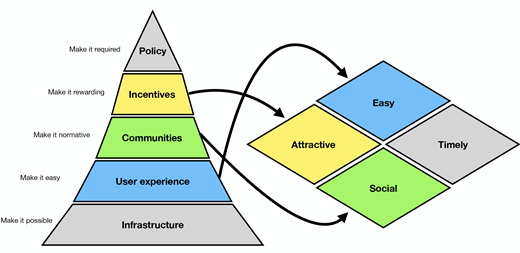 Note. An illustration of two behaviour change frameworks: the Pyramid of Culture Change and the EAST framework. Both emphasise making desired behaviours easy, attractive/rewarding, and social/normative.