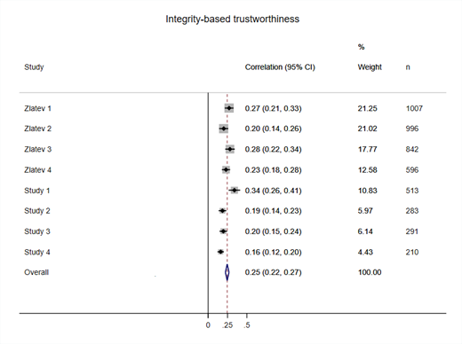 Note. Figure 1 reports all effect sizes (Zlatev’s and our studies) for a target’s level of caring about a social issue on perceived integrity-based trustworthiness, confidence intervals, standard errors, sample size, and the weight (based on the sample sizes) that has been given to the study in calculating the overall evidence.