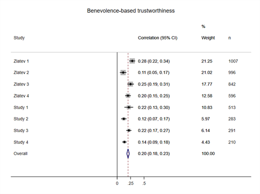 Note. Figure 2 reports all effect sizes (Zlatev’s and our studies) for a target’s level of caring about a social issue on perceived benevolence-based trustworthiness, confidence intervals, standard errors, sample size, and the weight (based on the sample sizes) that has been given to a study in calculating the overall evidence.