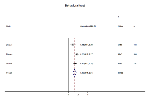 Note. Figure 3 reports all effect sizes (Zlatev’s and our studies) for a target’s level of caring about a social issue on trust, confidence intervals, standard errors, sample size, and the weight (based on the sample sizes) that has been given to a study in calculating the overall evidence.