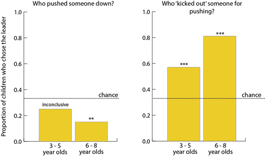 Children chose among three characters, so chance in this case was 1/3. * = BF10 >10, ** = BF10>50, *** = BF10>1000