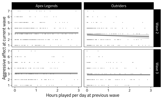 Points are the raw data; lines represent generalized additive model regression lines; shades around those lines represent the 95% CI. We truncated hours played at the previous wave at 3h for clarity.