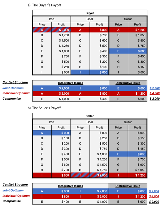 The task includes two integrative issues (iron and coal) and one distributive issue (sulfur) and illustrates the differences between distributive and integrative issues and the consequences for joint optimum, individual optimum, and compromise for each issue separately and for the overall possible payoffs.