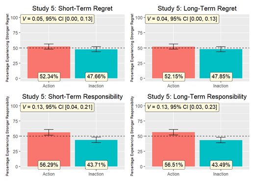 Note. Error bars denote 95% confidence intervals. Short term = past week. Long term = lifetime.