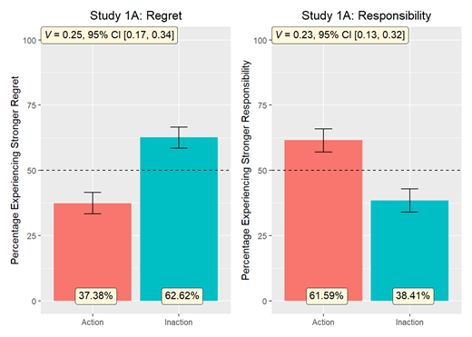 Note. Error bars denote lower confidence intervals and upper confidence intervals (95%).