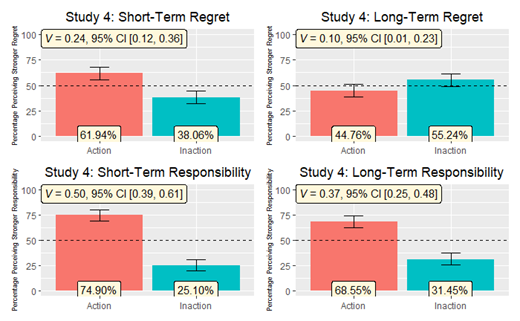 Note. Error bars denote lower confidence intervals and upper confidence intervals (95%).