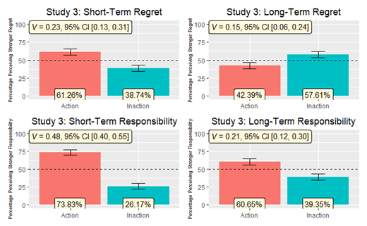 Note. Error bars denote lower confidence intervals and upper confidence intervals (95%).