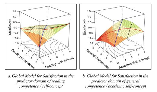 Note. Response surfaces for Global Models that led the confidence sets for the well-being outcomes. Predictors are denoted on the horizontal axes (competence on the left, self-concept on the right), and outcomes are represented on the vertical axis.