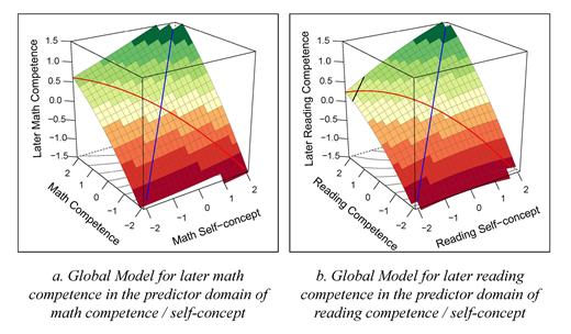 Note. Response surfaces for Global Models that led the confidence sets for the educational achievement outcomes. Predictors are denoted on the horizontal axes (competence on the left, self-concept on the right), and outcomes are represented on the vertical axis.