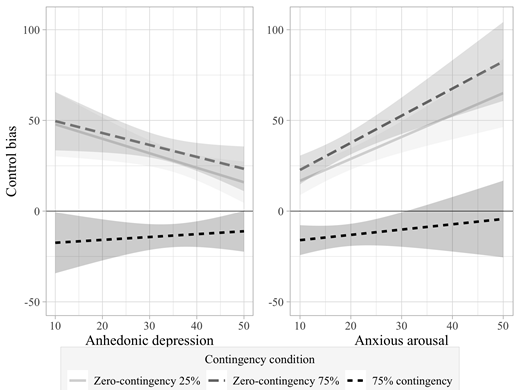 Note. Shaded areas depict 95% confidence intervals.