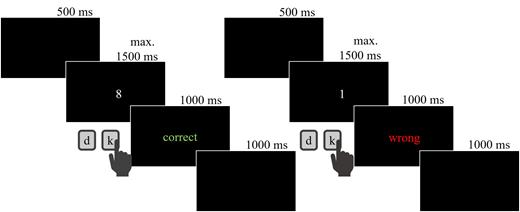 For experimental trials, there was only feedback when no response key was pressed. The feedback was presented for 2000 ms in this case.
