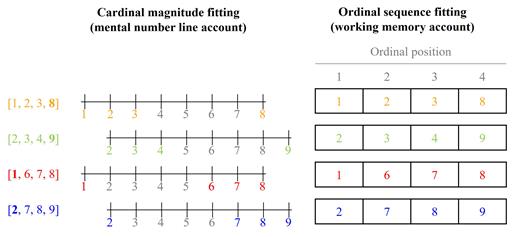 The fitting by the regression line differs considerably for the two accounts. For the stimulus set [1, 2, 3, 8], 8 is ordinally the fourth element in the set, so in an ordinal sequence fitting, it would be one unit to the right of number 3. However, in a mental number line fitting, the 8 should be five units to the right of number 3. Analog arguments hold for the other stimulus sets.