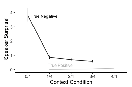 Negative sentences are shown in black, and positive sentences in grey. The context is notated by a fraction representing the number of characters in the context who held target items. Error bars show 95% confidence intervals computed by non-parametric bootstrapping.