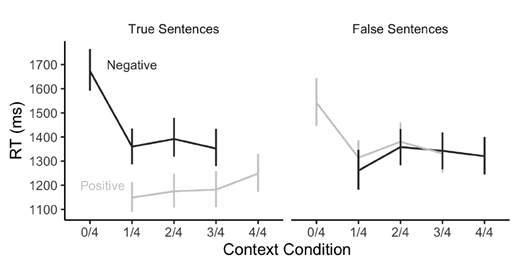 Responses to true sentences are shown on the left, and false sentences are shown on the right. Negative sentences are shown in black, and positive sentences in grey. The context is notated by a fraction representing the number of characters in the context who held target items. Error bars show 95% confidence intervals computed by non-parametric bootstrap.