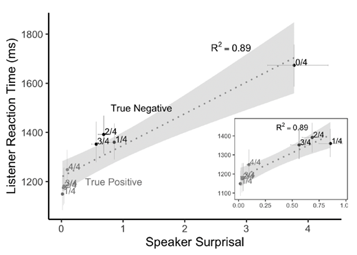 Each point represents a measurement for sentence type and context. Negative sentences are shown in black, and positive sentences in grey. Error bars on the horizontal and vertical axes represent 95% confidence intervals on their respective measures. The gray band shows the linear regression and 95% confidence region for all conditions. The inset graph zooms in on the linear regression and 95% confidence region for data excluding the outlying 0/4 condition.