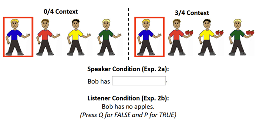 The sentence “Bob has no apples” in the 0/4 context is both uninformative (because the sentence is true of all of the characters) and irrelevant (because apples are not present in the context and therefore the QUD is unlikely to be about apples), whereas the same sentence in the 3/4 context is both informative and relevant.