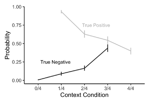 Negative sentences are shown in black, and positive sentences in grey. The context is notated by a fraction representing the number of characters in the context who held target items. Error bars show 95% confidence intervals computed by non-parametric bootstrapping.