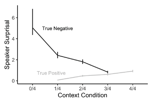 Negative sentences are shown in black, and positive sentences in grey. The context is notated by a fraction representing the number of characters in the context who held target items. Error bars show 95% confidence intervals computed by non-parametric bootstrapping.